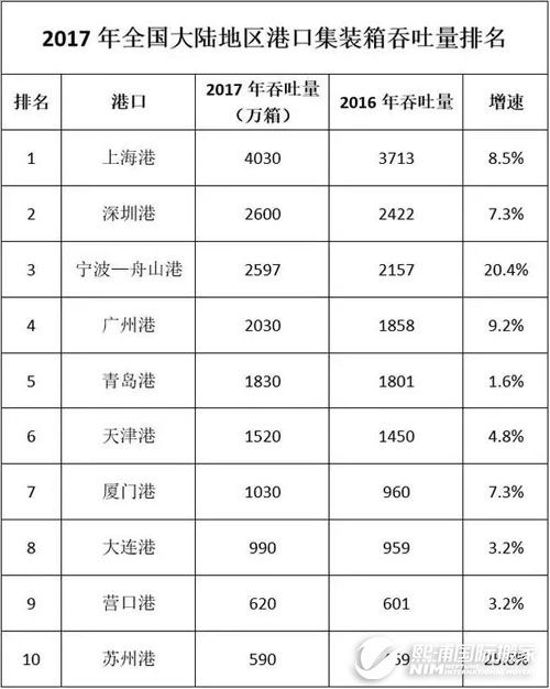 2017港口吞吐量数据