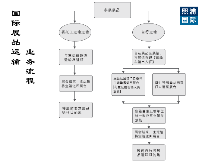 熙浦国际展品运输业务流程